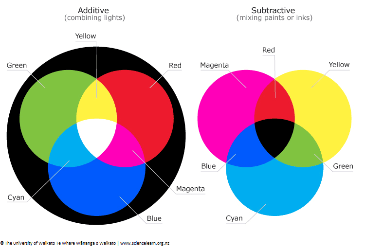 Diagram of the results of mixing various colours.