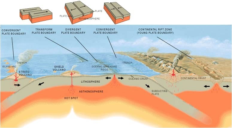 Diagram showing Earth's three types of plate boundaries