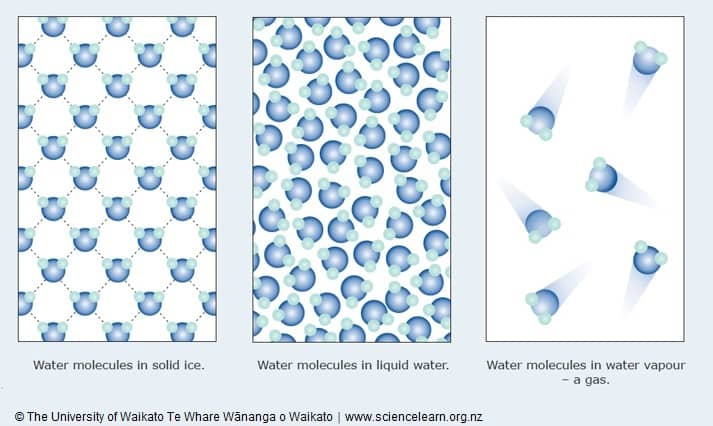 Diagram of water molecules in ice, liquid and vapor.
