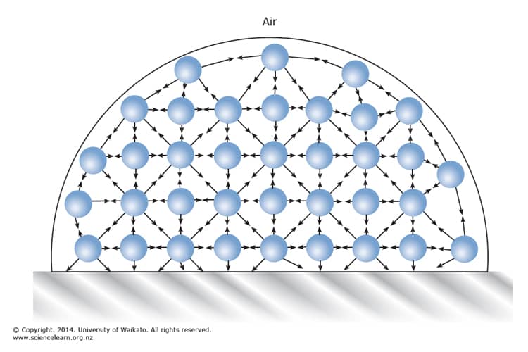 Water molecules holding on tightly diagram.
