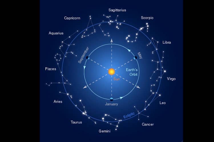 Sun’s ecliptic path and the 12 zodiac constellations.
