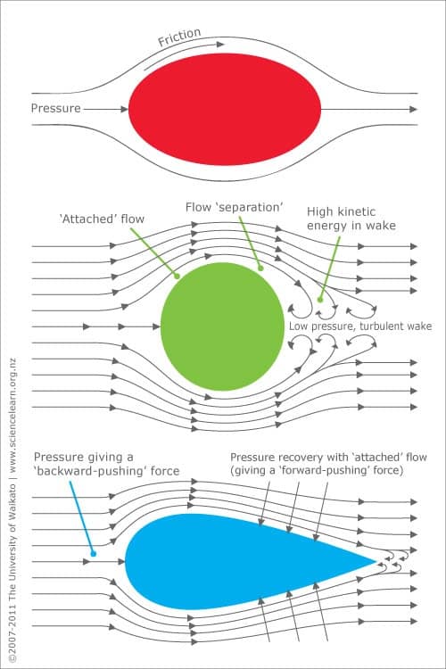 Diagram of pressure drag over different shapes.
