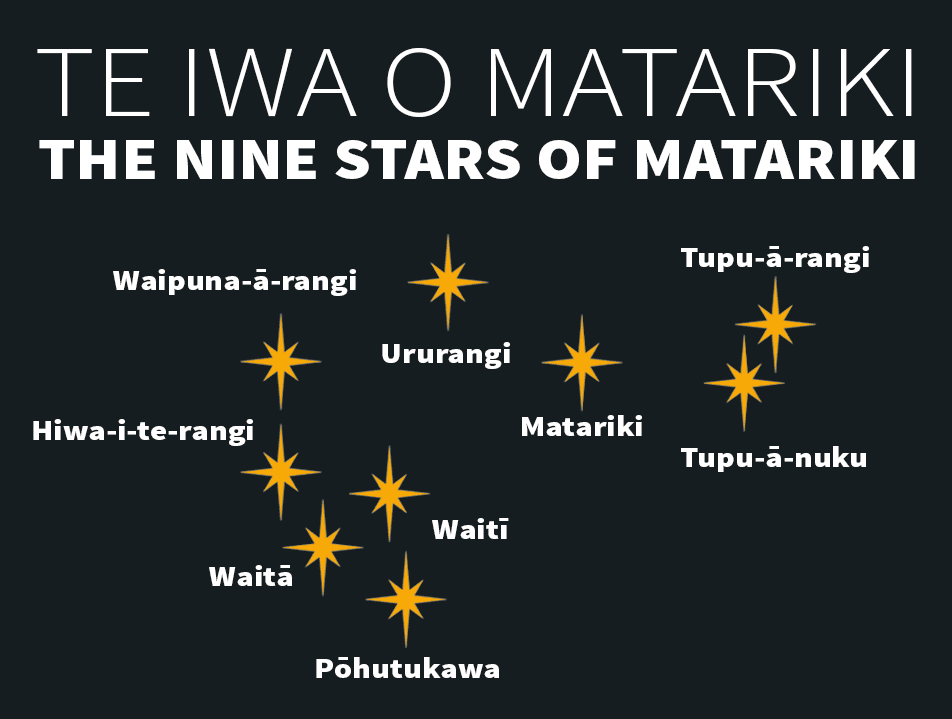 Naming the whetū in Te Kāhui o Matariki