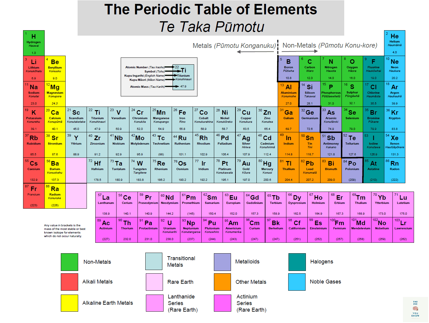 The periodic table of elements — Science Learning Hub