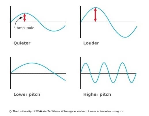 Sound wave diagram: Volume: loud and soft. Pitch: high and low.