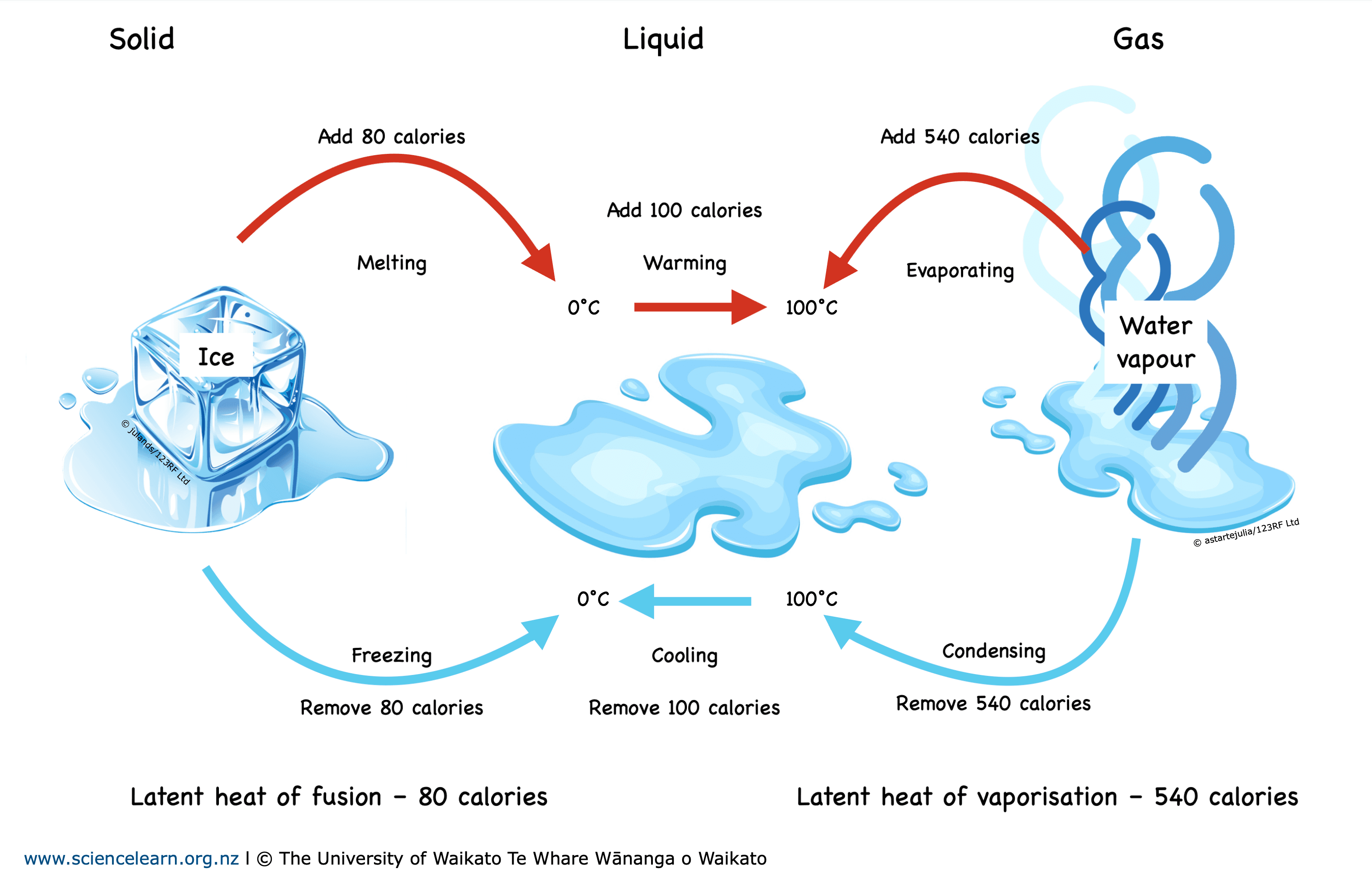 Diagram illustrating heat and change of state.