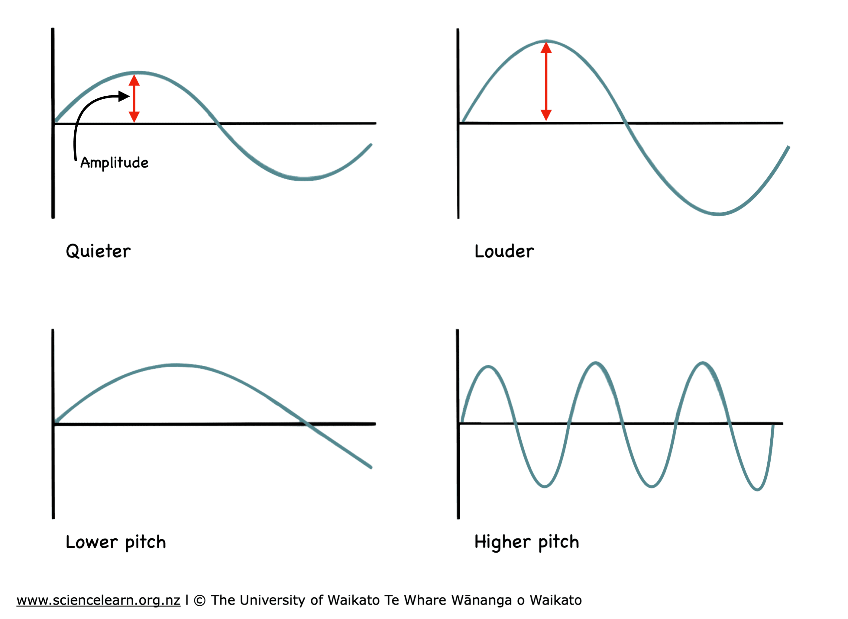 Sound wave diagram: Volume: loud and soft. Pitch: high and low.