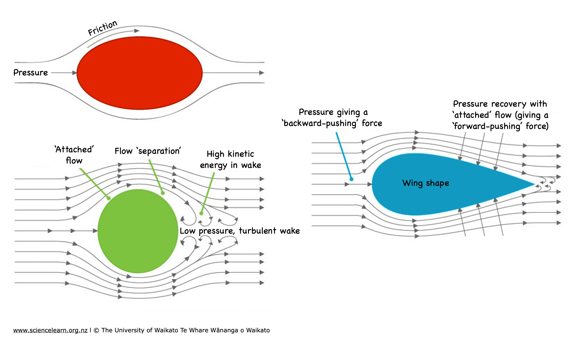 Diagram of pressure drag over different shapes.