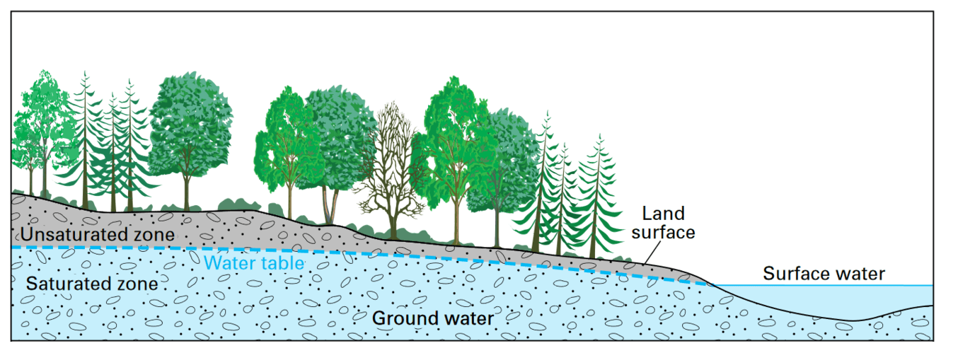 Groundwater = saturated zone of soil/rock below the land surfac