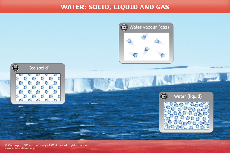 Water: solid, liquid and gas