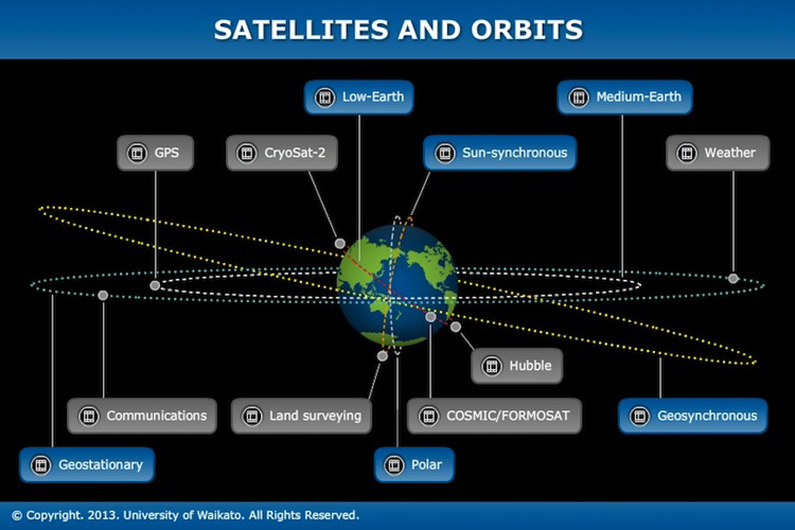 Satellites and orbits — Science Learning Hub