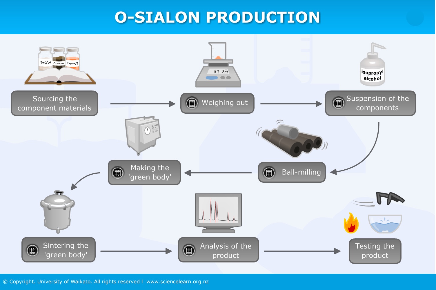 O-Sialon production