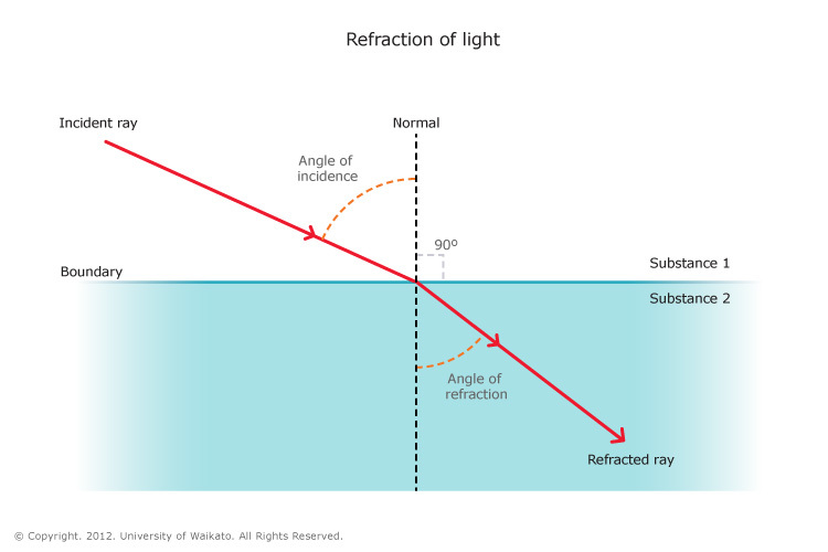 Image result for light refraction