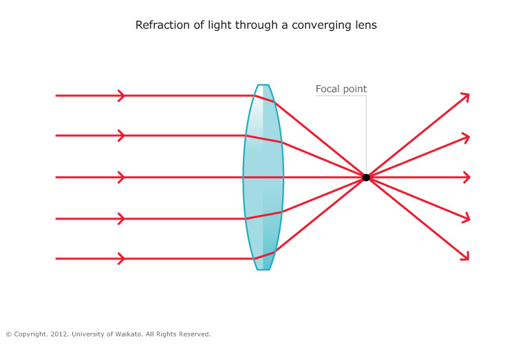 Image result for light refraction