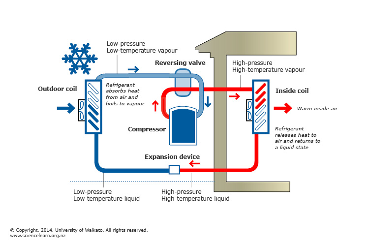 Heat pumps and energy transfer — Science Learning Hub multiple water heater piping diagram 