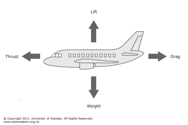 What is the slowest speed an airplane can go and stay in flight?