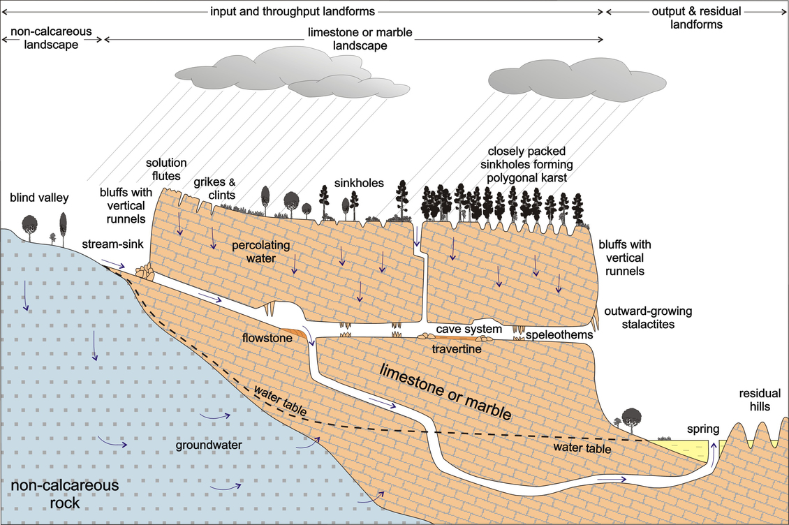 Karst landscapes diagram — Science Learning Hub