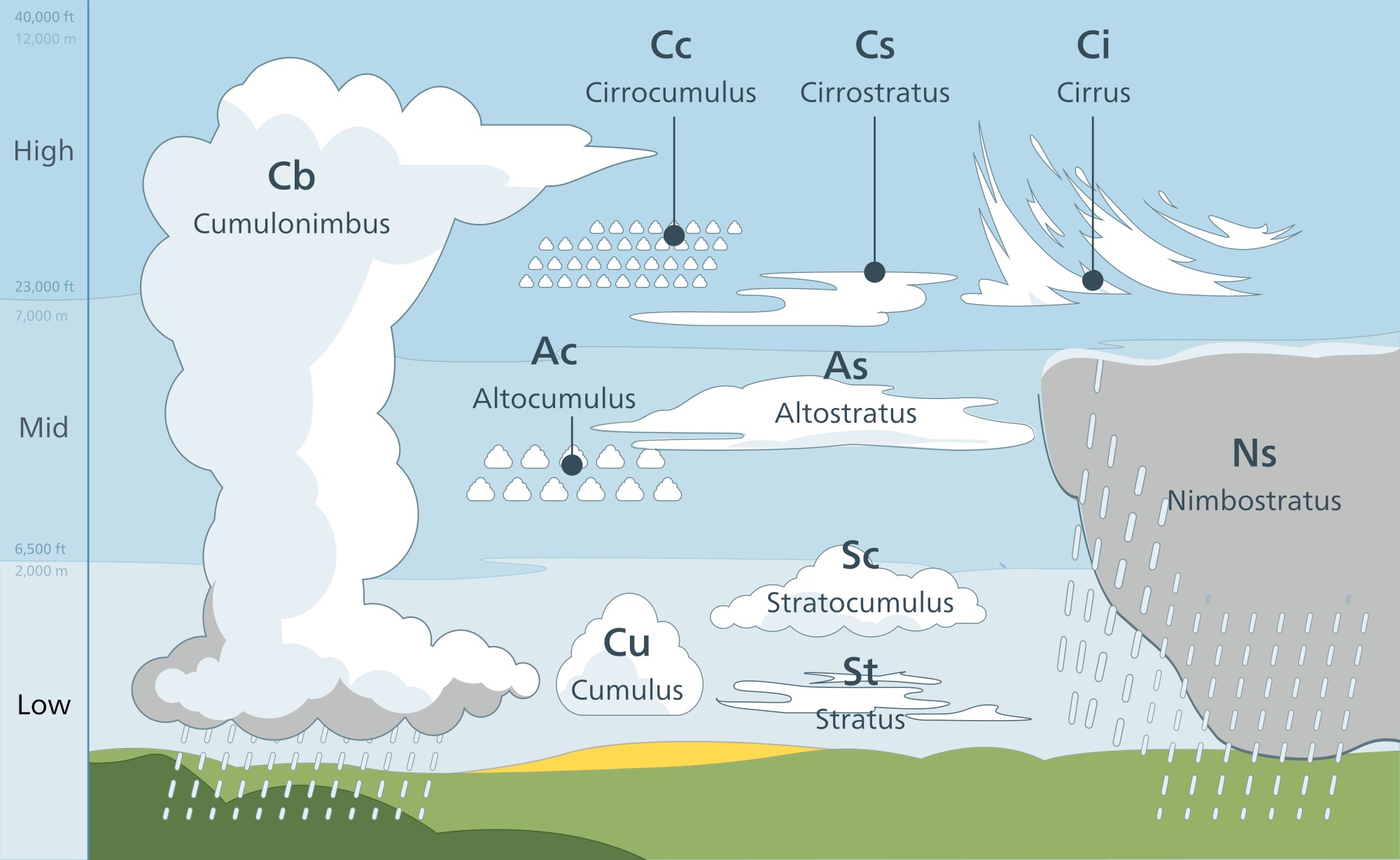 Observing clouds and weather — Science Learning Hub