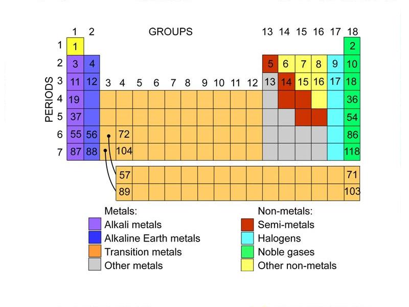 Periodic table of elements — Science Learning Hub